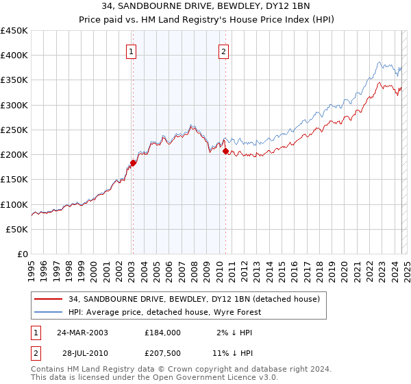 34, SANDBOURNE DRIVE, BEWDLEY, DY12 1BN: Price paid vs HM Land Registry's House Price Index