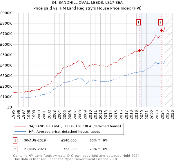 34, SANDHILL OVAL, LEEDS, LS17 8EA: Price paid vs HM Land Registry's House Price Index