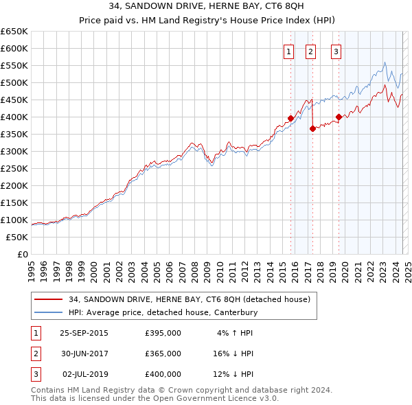 34, SANDOWN DRIVE, HERNE BAY, CT6 8QH: Price paid vs HM Land Registry's House Price Index