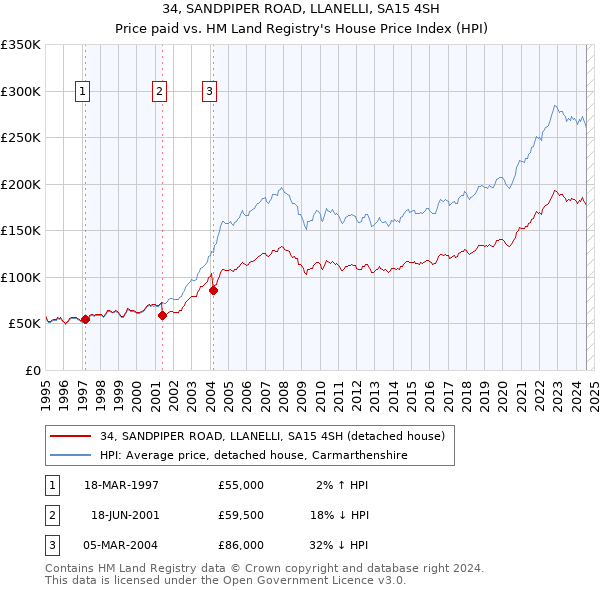 34, SANDPIPER ROAD, LLANELLI, SA15 4SH: Price paid vs HM Land Registry's House Price Index