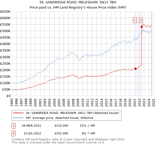 34, SANDRIDGE ROAD, MELKSHAM, SN12 7BH: Price paid vs HM Land Registry's House Price Index