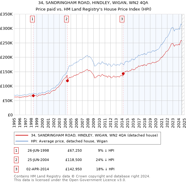 34, SANDRINGHAM ROAD, HINDLEY, WIGAN, WN2 4QA: Price paid vs HM Land Registry's House Price Index