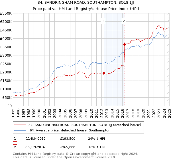 34, SANDRINGHAM ROAD, SOUTHAMPTON, SO18 1JJ: Price paid vs HM Land Registry's House Price Index