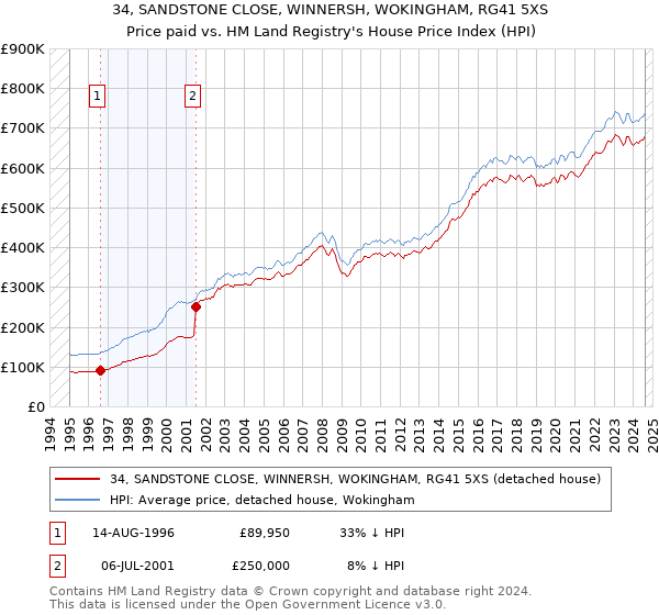 34, SANDSTONE CLOSE, WINNERSH, WOKINGHAM, RG41 5XS: Price paid vs HM Land Registry's House Price Index