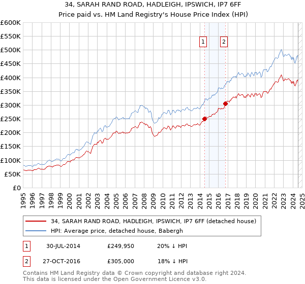 34, SARAH RAND ROAD, HADLEIGH, IPSWICH, IP7 6FF: Price paid vs HM Land Registry's House Price Index