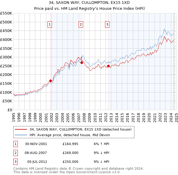 34, SAXON WAY, CULLOMPTON, EX15 1XD: Price paid vs HM Land Registry's House Price Index