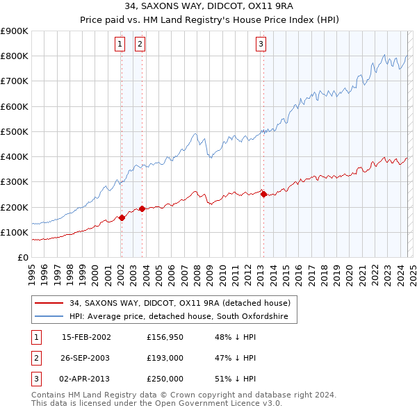 34, SAXONS WAY, DIDCOT, OX11 9RA: Price paid vs HM Land Registry's House Price Index