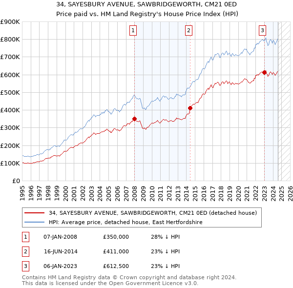 34, SAYESBURY AVENUE, SAWBRIDGEWORTH, CM21 0ED: Price paid vs HM Land Registry's House Price Index