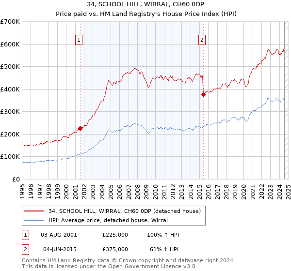 34, SCHOOL HILL, WIRRAL, CH60 0DP: Price paid vs HM Land Registry's House Price Index