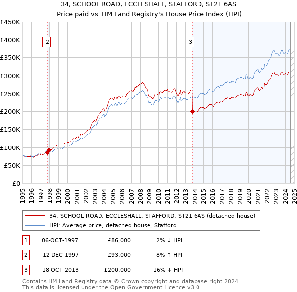 34, SCHOOL ROAD, ECCLESHALL, STAFFORD, ST21 6AS: Price paid vs HM Land Registry's House Price Index