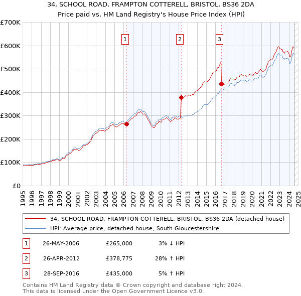 34, SCHOOL ROAD, FRAMPTON COTTERELL, BRISTOL, BS36 2DA: Price paid vs HM Land Registry's House Price Index