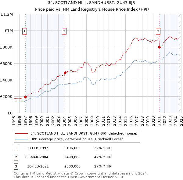 34, SCOTLAND HILL, SANDHURST, GU47 8JR: Price paid vs HM Land Registry's House Price Index