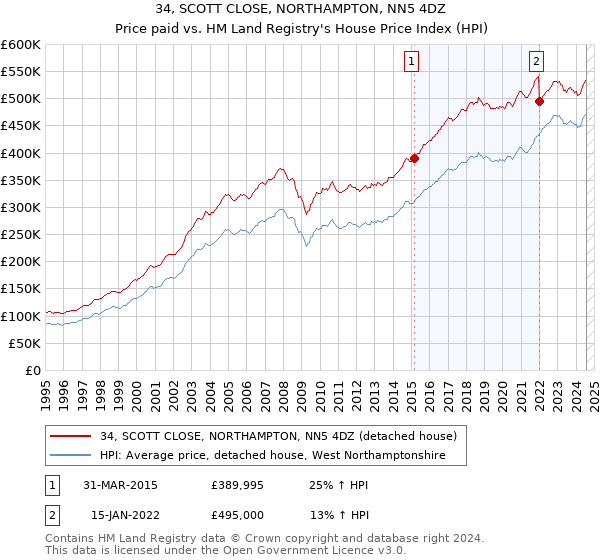 34, SCOTT CLOSE, NORTHAMPTON, NN5 4DZ: Price paid vs HM Land Registry's House Price Index