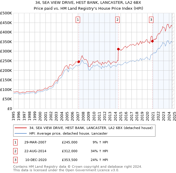 34, SEA VIEW DRIVE, HEST BANK, LANCASTER, LA2 6BX: Price paid vs HM Land Registry's House Price Index