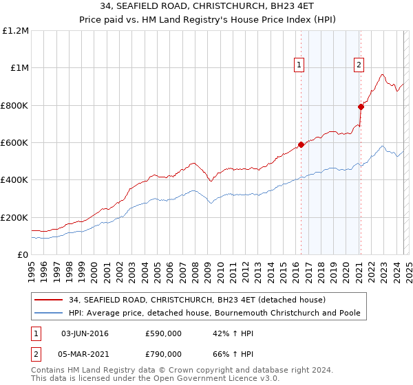 34, SEAFIELD ROAD, CHRISTCHURCH, BH23 4ET: Price paid vs HM Land Registry's House Price Index