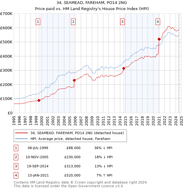 34, SEAMEAD, FAREHAM, PO14 2NG: Price paid vs HM Land Registry's House Price Index