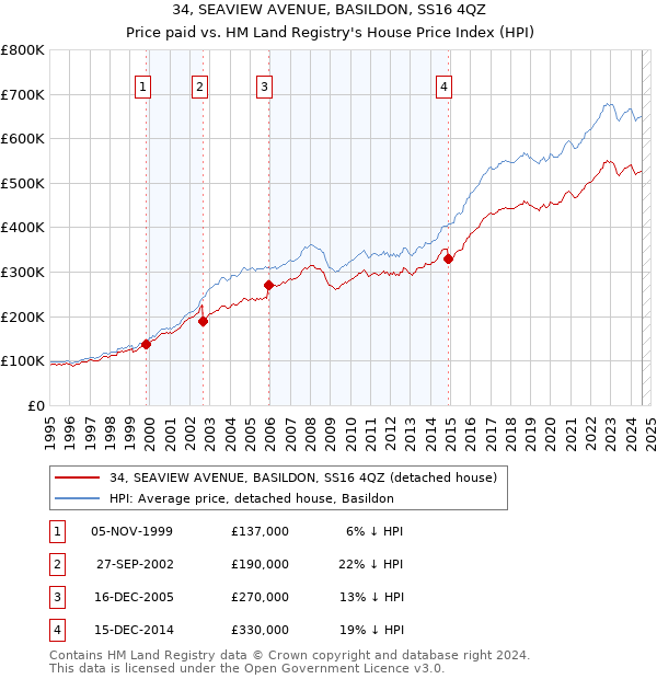 34, SEAVIEW AVENUE, BASILDON, SS16 4QZ: Price paid vs HM Land Registry's House Price Index