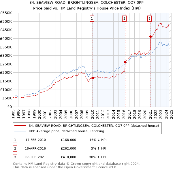 34, SEAVIEW ROAD, BRIGHTLINGSEA, COLCHESTER, CO7 0PP: Price paid vs HM Land Registry's House Price Index