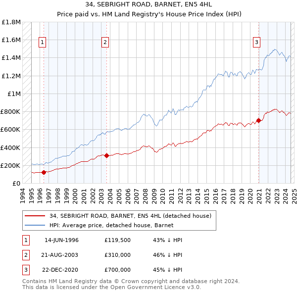 34, SEBRIGHT ROAD, BARNET, EN5 4HL: Price paid vs HM Land Registry's House Price Index