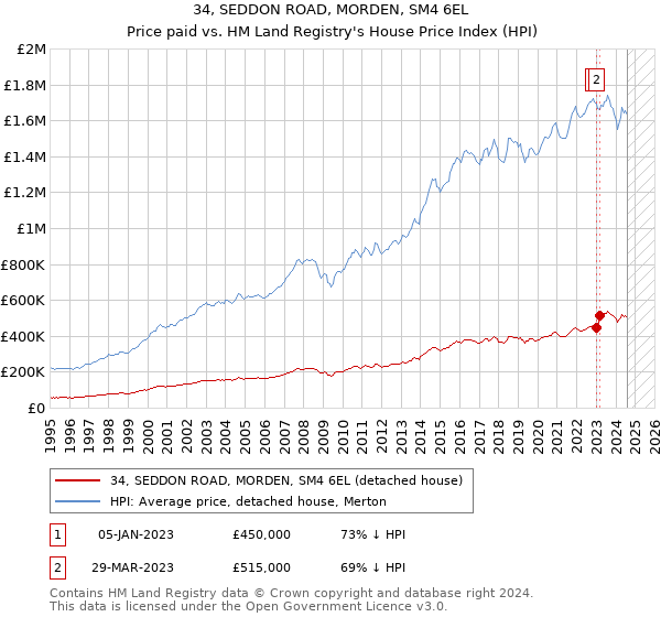 34, SEDDON ROAD, MORDEN, SM4 6EL: Price paid vs HM Land Registry's House Price Index