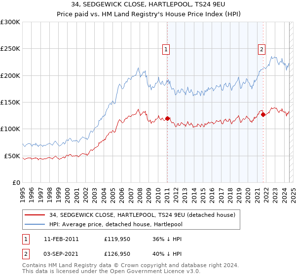 34, SEDGEWICK CLOSE, HARTLEPOOL, TS24 9EU: Price paid vs HM Land Registry's House Price Index