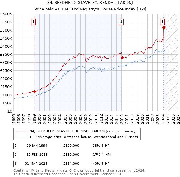 34, SEEDFIELD, STAVELEY, KENDAL, LA8 9NJ: Price paid vs HM Land Registry's House Price Index