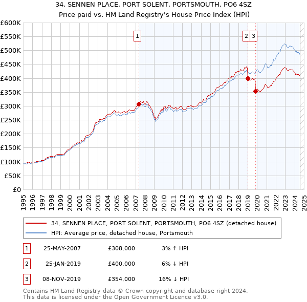 34, SENNEN PLACE, PORT SOLENT, PORTSMOUTH, PO6 4SZ: Price paid vs HM Land Registry's House Price Index