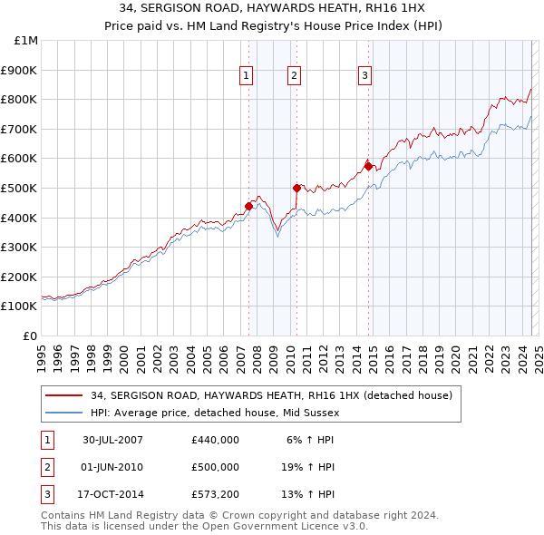 34, SERGISON ROAD, HAYWARDS HEATH, RH16 1HX: Price paid vs HM Land Registry's House Price Index