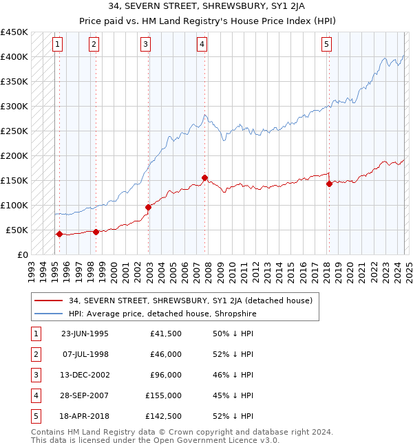 34, SEVERN STREET, SHREWSBURY, SY1 2JA: Price paid vs HM Land Registry's House Price Index