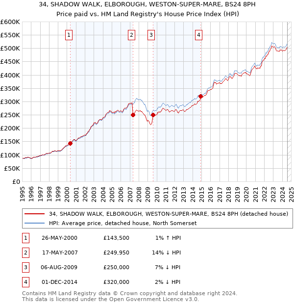 34, SHADOW WALK, ELBOROUGH, WESTON-SUPER-MARE, BS24 8PH: Price paid vs HM Land Registry's House Price Index