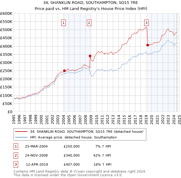 34, SHANKLIN ROAD, SOUTHAMPTON, SO15 7RE: Price paid vs HM Land Registry's House Price Index