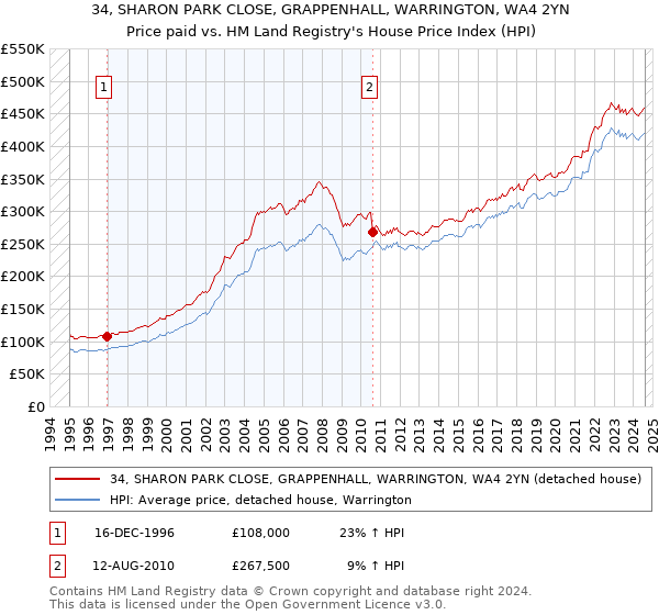 34, SHARON PARK CLOSE, GRAPPENHALL, WARRINGTON, WA4 2YN: Price paid vs HM Land Registry's House Price Index