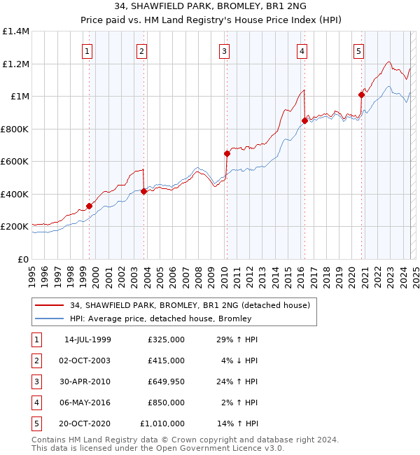 34, SHAWFIELD PARK, BROMLEY, BR1 2NG: Price paid vs HM Land Registry's House Price Index