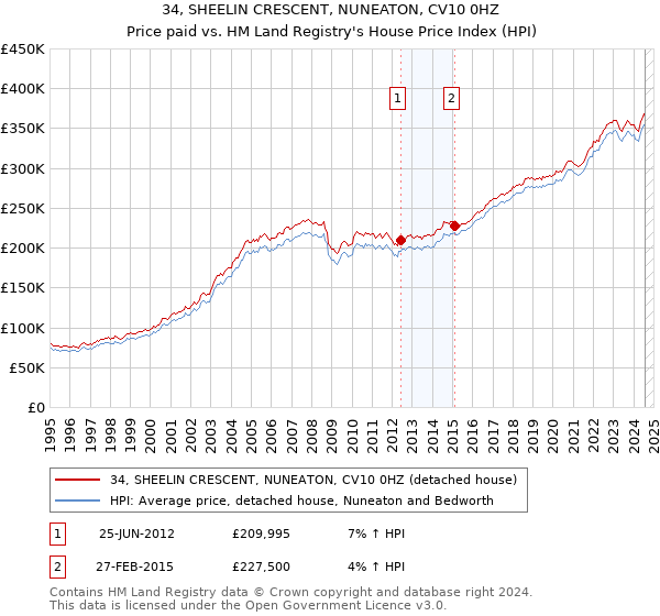 34, SHEELIN CRESCENT, NUNEATON, CV10 0HZ: Price paid vs HM Land Registry's House Price Index