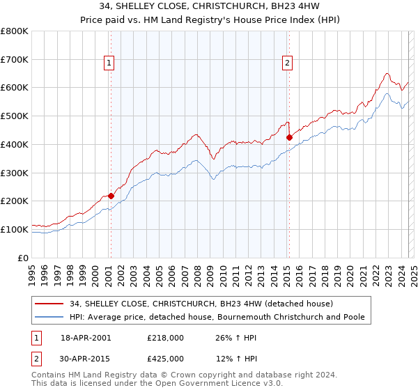 34, SHELLEY CLOSE, CHRISTCHURCH, BH23 4HW: Price paid vs HM Land Registry's House Price Index