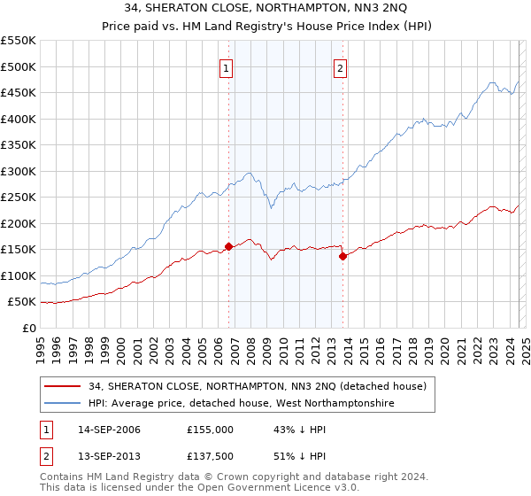 34, SHERATON CLOSE, NORTHAMPTON, NN3 2NQ: Price paid vs HM Land Registry's House Price Index