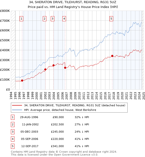 34, SHERATON DRIVE, TILEHURST, READING, RG31 5UZ: Price paid vs HM Land Registry's House Price Index