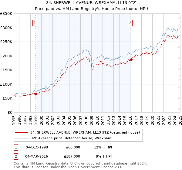 34, SHERWELL AVENUE, WREXHAM, LL13 9TZ: Price paid vs HM Land Registry's House Price Index