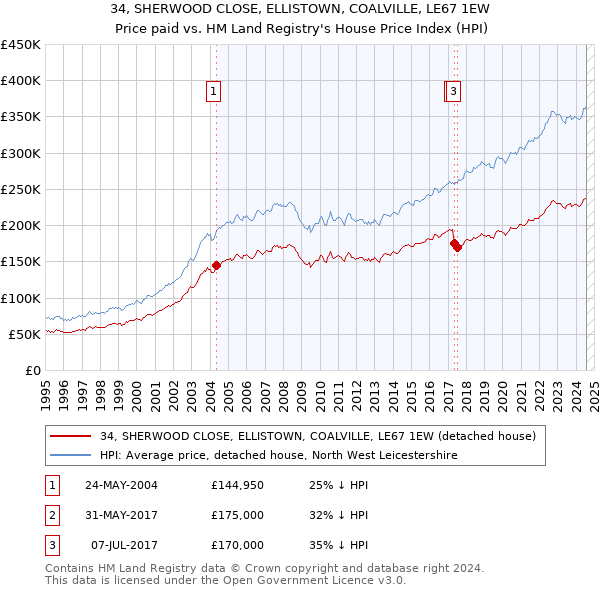 34, SHERWOOD CLOSE, ELLISTOWN, COALVILLE, LE67 1EW: Price paid vs HM Land Registry's House Price Index