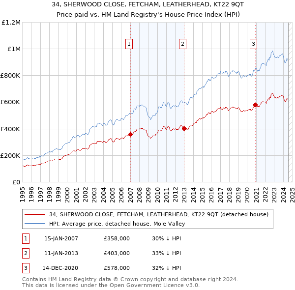 34, SHERWOOD CLOSE, FETCHAM, LEATHERHEAD, KT22 9QT: Price paid vs HM Land Registry's House Price Index