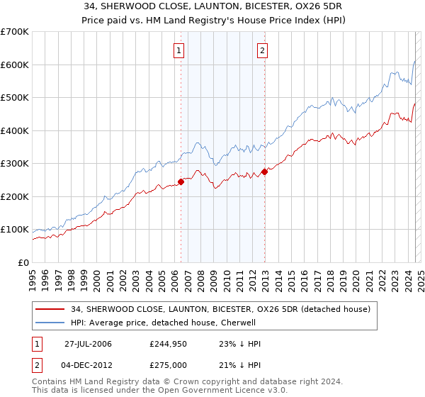 34, SHERWOOD CLOSE, LAUNTON, BICESTER, OX26 5DR: Price paid vs HM Land Registry's House Price Index