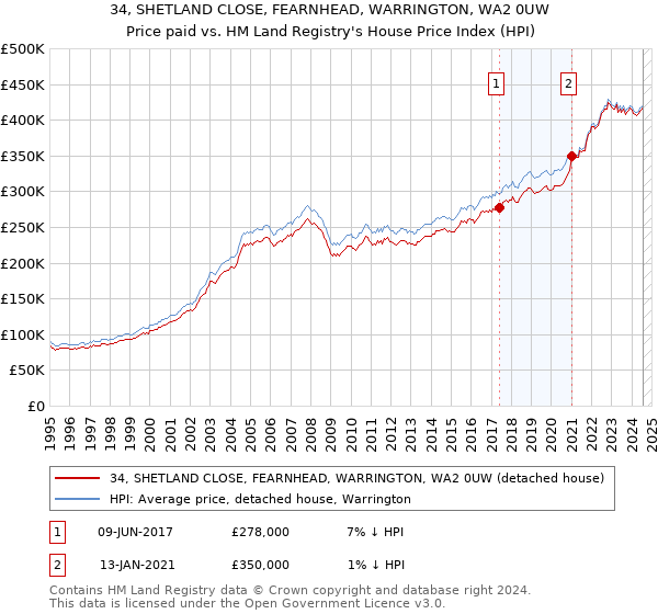 34, SHETLAND CLOSE, FEARNHEAD, WARRINGTON, WA2 0UW: Price paid vs HM Land Registry's House Price Index