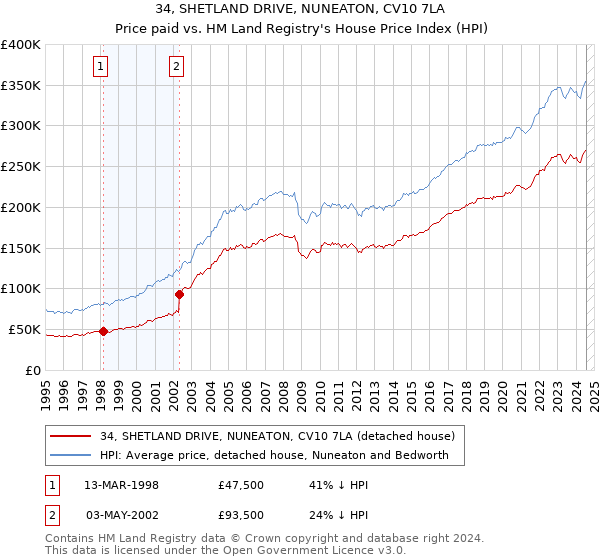 34, SHETLAND DRIVE, NUNEATON, CV10 7LA: Price paid vs HM Land Registry's House Price Index