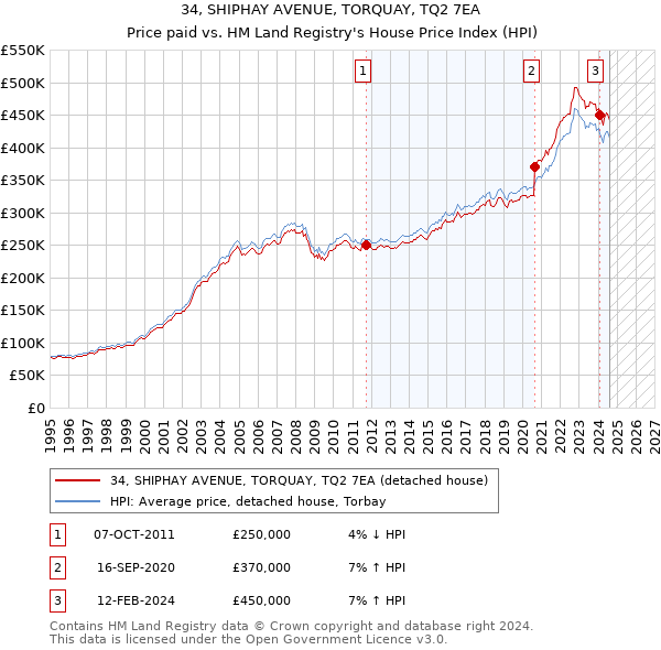 34, SHIPHAY AVENUE, TORQUAY, TQ2 7EA: Price paid vs HM Land Registry's House Price Index