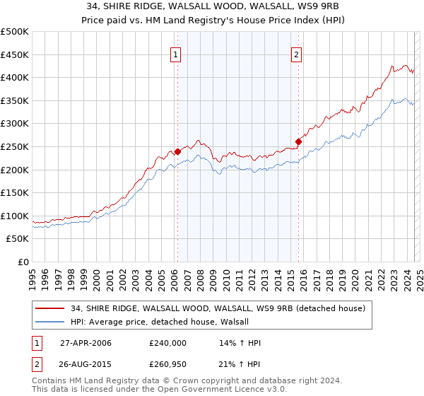 34, SHIRE RIDGE, WALSALL WOOD, WALSALL, WS9 9RB: Price paid vs HM Land Registry's House Price Index