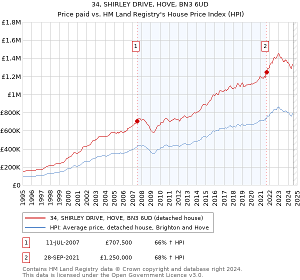 34, SHIRLEY DRIVE, HOVE, BN3 6UD: Price paid vs HM Land Registry's House Price Index