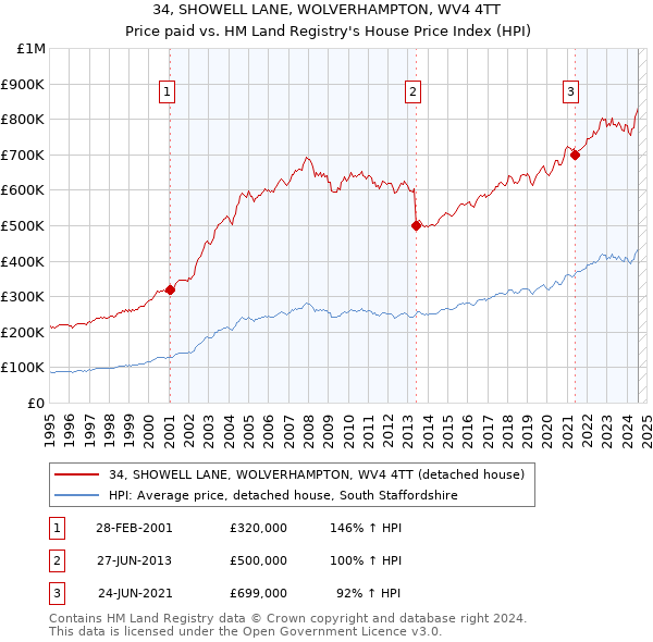 34, SHOWELL LANE, WOLVERHAMPTON, WV4 4TT: Price paid vs HM Land Registry's House Price Index