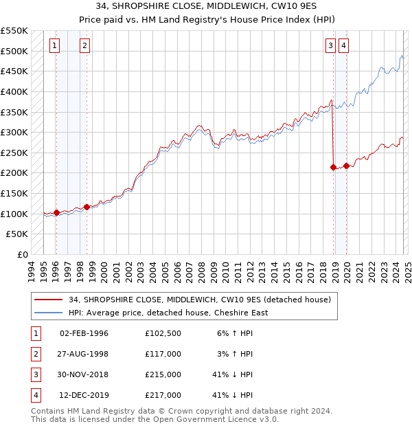 34, SHROPSHIRE CLOSE, MIDDLEWICH, CW10 9ES: Price paid vs HM Land Registry's House Price Index