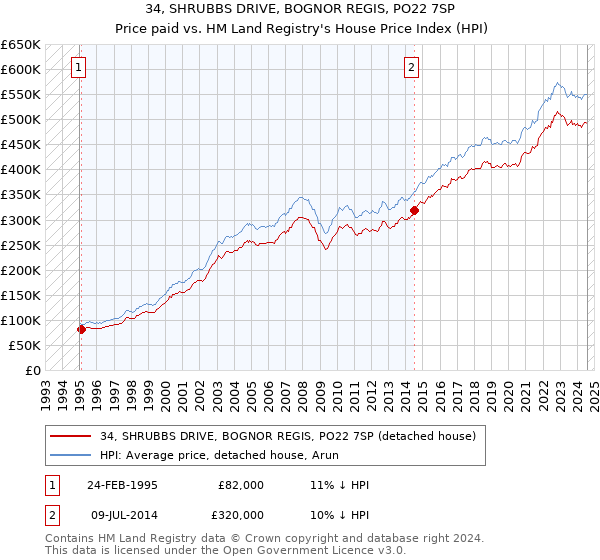 34, SHRUBBS DRIVE, BOGNOR REGIS, PO22 7SP: Price paid vs HM Land Registry's House Price Index