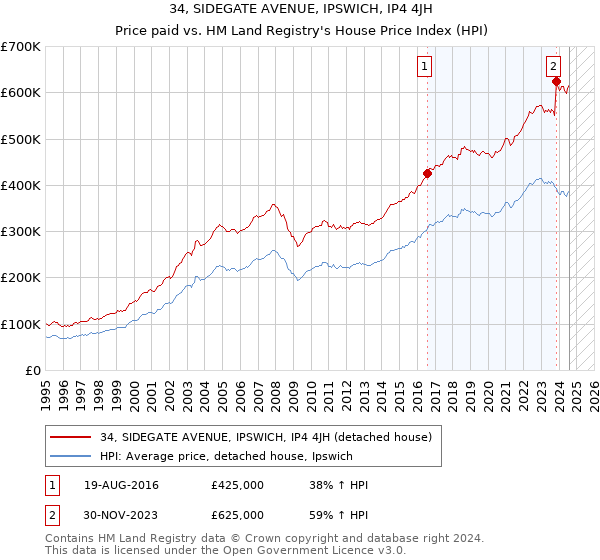 34, SIDEGATE AVENUE, IPSWICH, IP4 4JH: Price paid vs HM Land Registry's House Price Index